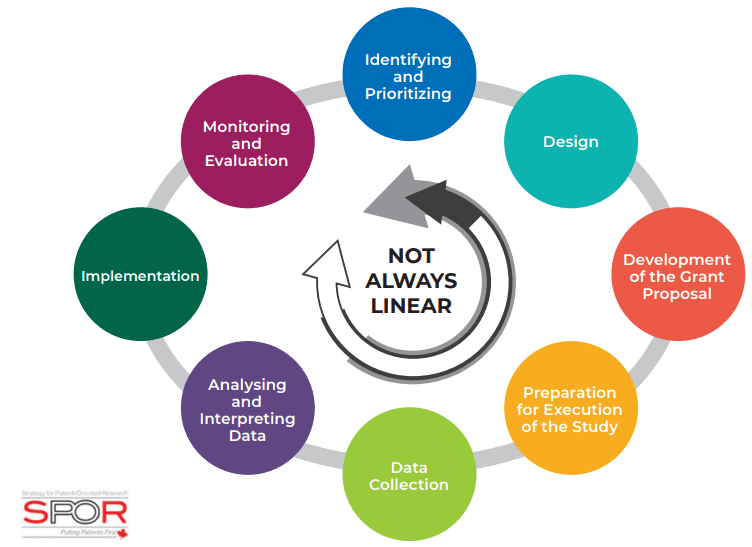 A circular diagram that shows how stages of research are not always linear. Stages include: identifying and prioritizing, design, development of the grant proposal, preparation for execution of the study, data collection, analysing and interpreting data, implementation, and monitoring and evaluation.