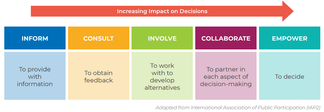 A colourful, linear graphic that shows the increasing impact patient partners can have on decisions at different levels of engagement. 1) Inform: to provide with information 2) Consult: to obtain feedback 3) Involve: to work with to develop alternatives 4) Collaborate: to partner in each aspect of decision-making 5) Empower: to decide